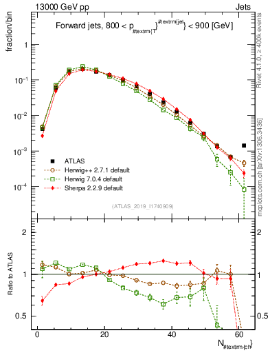Plot of j.nch in 13000 GeV pp collisions
