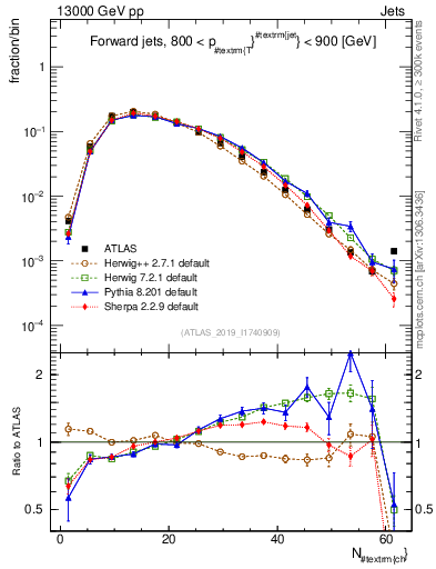 Plot of j.nch in 13000 GeV pp collisions