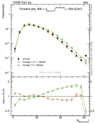 Plot of j.nch in 13000 GeV pp collisions
