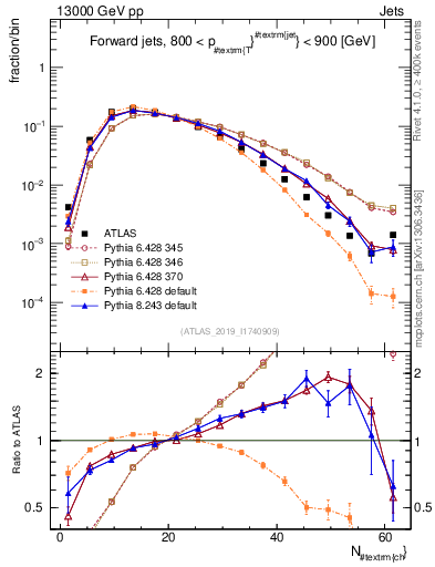 Plot of j.nch in 13000 GeV pp collisions