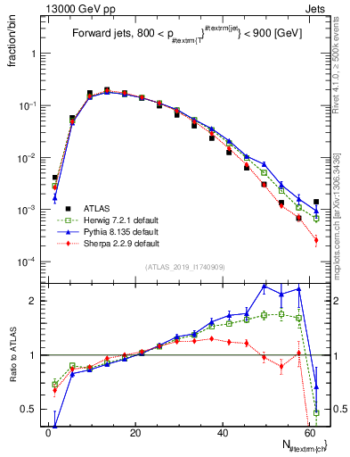 Plot of j.nch in 13000 GeV pp collisions