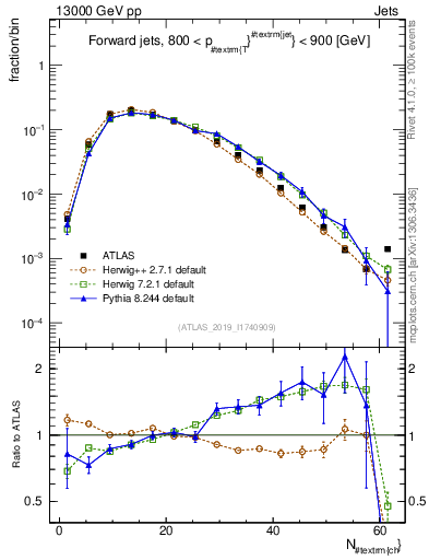 Plot of j.nch in 13000 GeV pp collisions