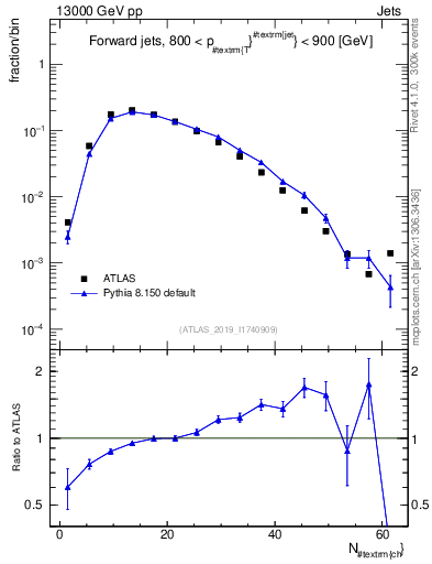 Plot of j.nch in 13000 GeV pp collisions