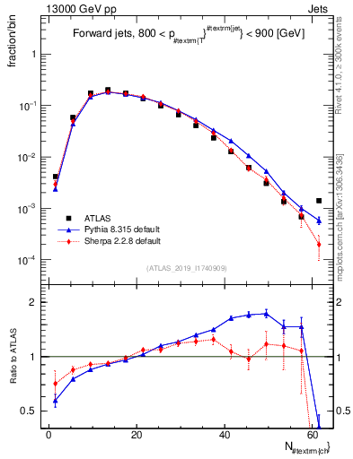 Plot of j.nch in 13000 GeV pp collisions