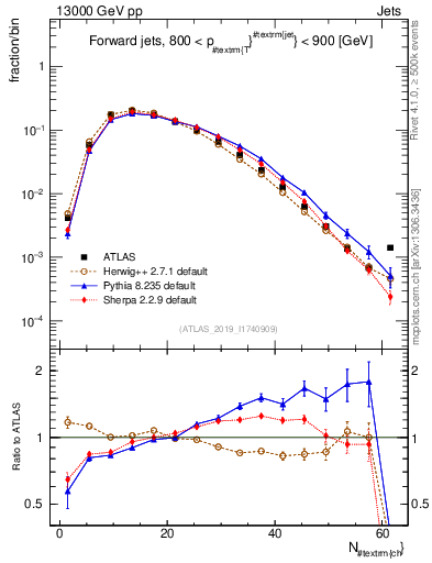 Plot of j.nch in 13000 GeV pp collisions