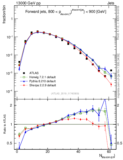 Plot of j.nch in 13000 GeV pp collisions
