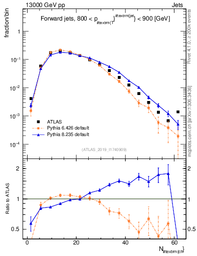 Plot of j.nch in 13000 GeV pp collisions