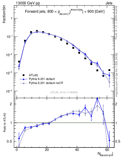 Plot of j.nch in 13000 GeV pp collisions