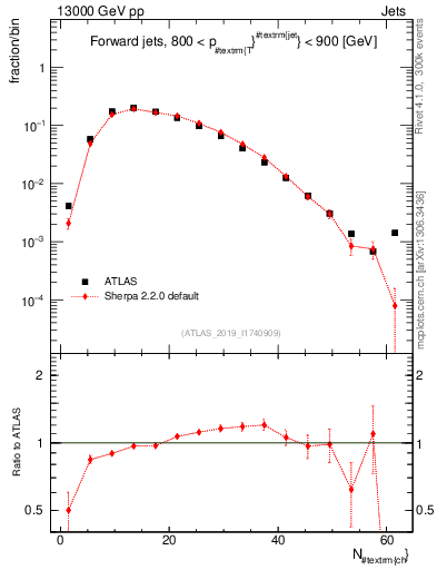 Plot of j.nch in 13000 GeV pp collisions