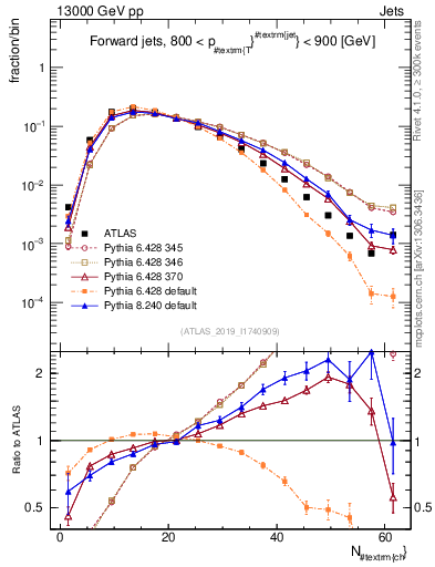 Plot of j.nch in 13000 GeV pp collisions