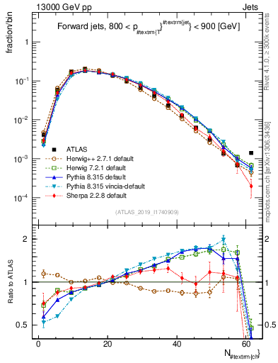 Plot of j.nch in 13000 GeV pp collisions