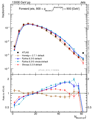 Plot of j.nch in 13000 GeV pp collisions