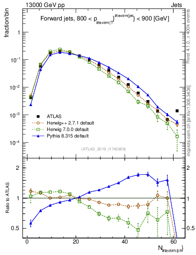 Plot of j.nch in 13000 GeV pp collisions