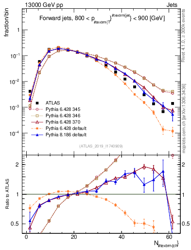 Plot of j.nch in 13000 GeV pp collisions