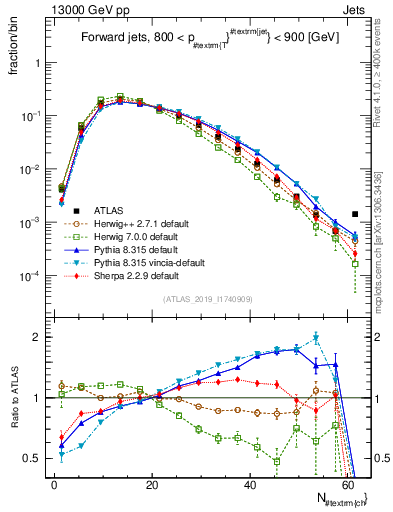 Plot of j.nch in 13000 GeV pp collisions