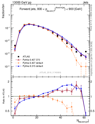 Plot of j.nch in 13000 GeV pp collisions