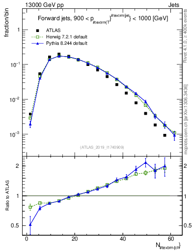 Plot of j.nch in 13000 GeV pp collisions