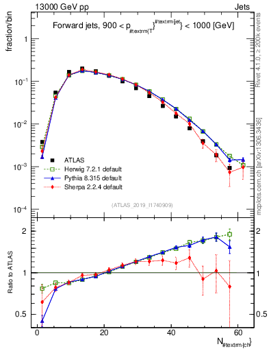 Plot of j.nch in 13000 GeV pp collisions