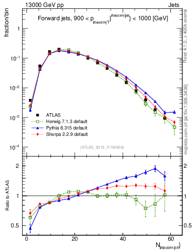 Plot of j.nch in 13000 GeV pp collisions