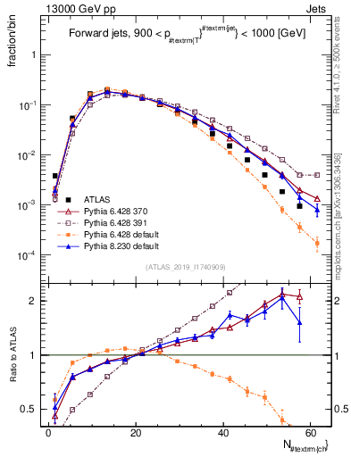 Plot of j.nch in 13000 GeV pp collisions