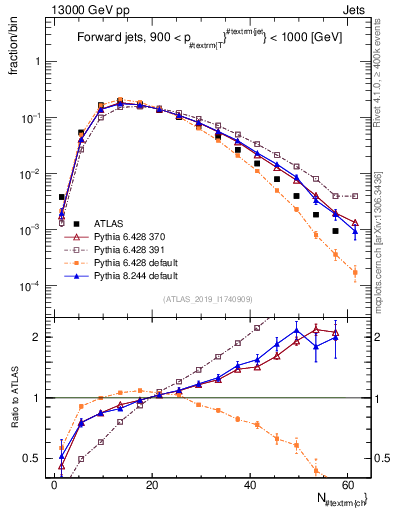 Plot of j.nch in 13000 GeV pp collisions