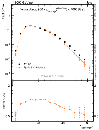 Plot of j.nch in 13000 GeV pp collisions