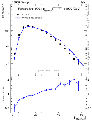 Plot of j.nch in 13000 GeV pp collisions