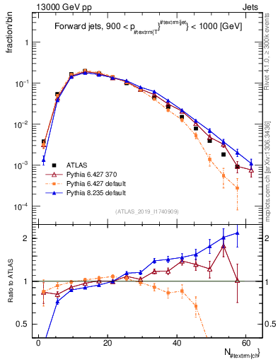 Plot of j.nch in 13000 GeV pp collisions