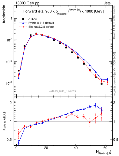 Plot of j.nch in 13000 GeV pp collisions