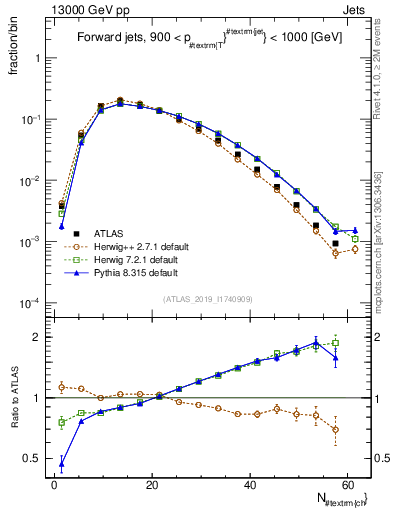 Plot of j.nch in 13000 GeV pp collisions