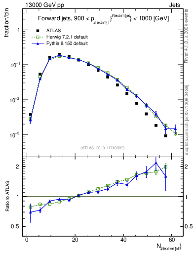 Plot of j.nch in 13000 GeV pp collisions