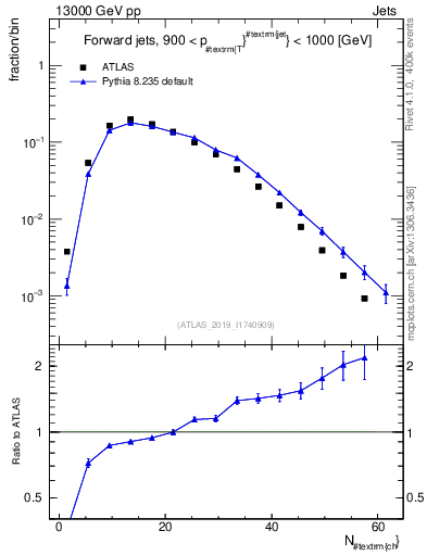 Plot of j.nch in 13000 GeV pp collisions