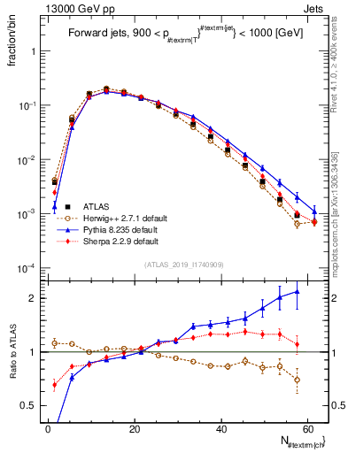 Plot of j.nch in 13000 GeV pp collisions
