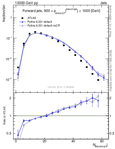 Plot of j.nch in 13000 GeV pp collisions