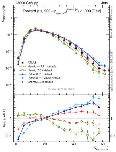 Plot of j.nch in 13000 GeV pp collisions