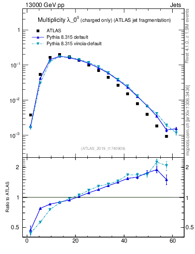 Plot of j.nch in 13000 GeV pp collisions