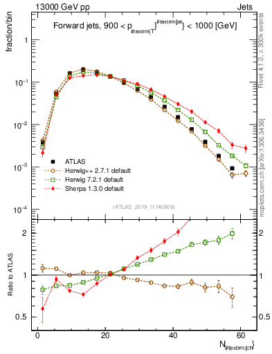 Plot of j.nch in 13000 GeV pp collisions