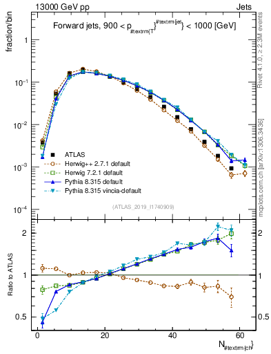 Plot of j.nch in 13000 GeV pp collisions