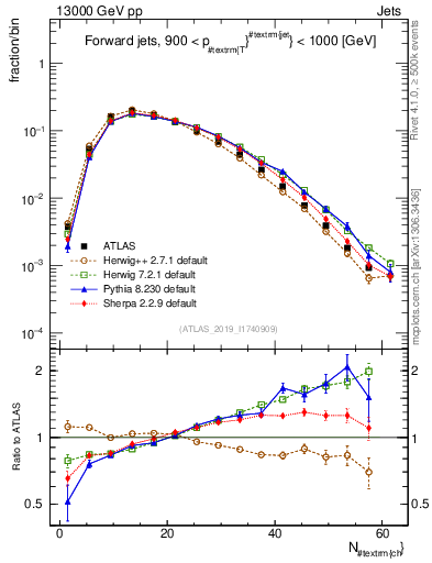Plot of j.nch in 13000 GeV pp collisions