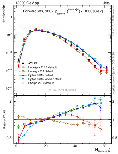 Plot of j.nch in 13000 GeV pp collisions