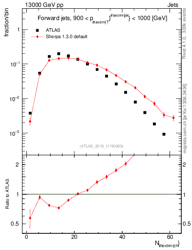 Plot of j.nch in 13000 GeV pp collisions