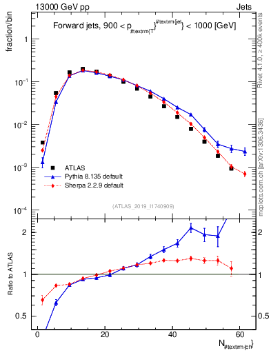 Plot of j.nch in 13000 GeV pp collisions
