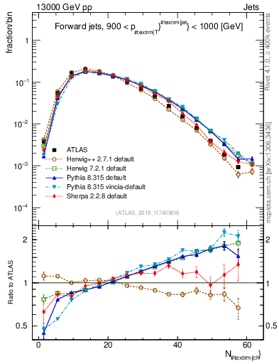 Plot of j.nch in 13000 GeV pp collisions