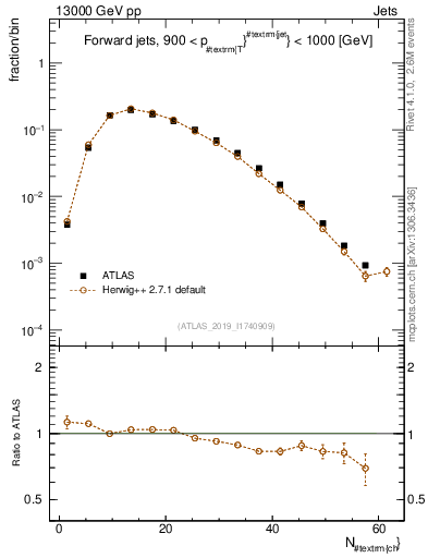 Plot of j.nch in 13000 GeV pp collisions