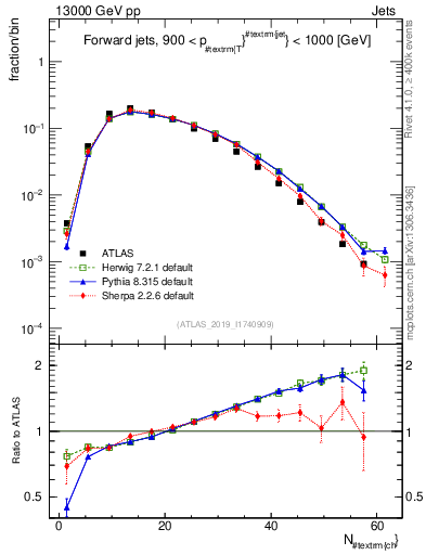 Plot of j.nch in 13000 GeV pp collisions