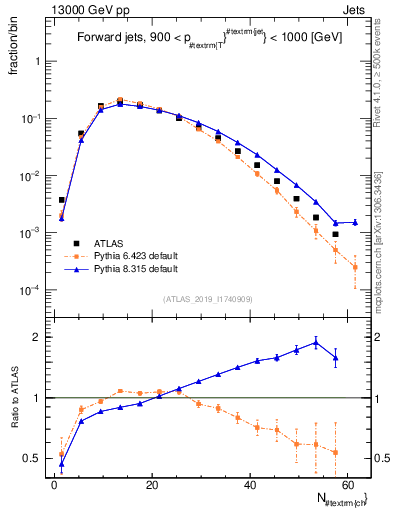 Plot of j.nch in 13000 GeV pp collisions