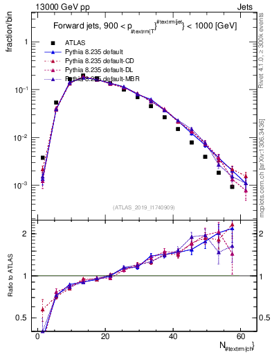 Plot of j.nch in 13000 GeV pp collisions