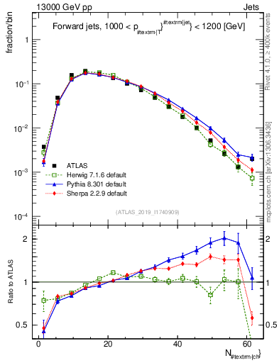 Plot of j.nch in 13000 GeV pp collisions