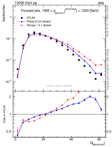 Plot of j.nch in 13000 GeV pp collisions