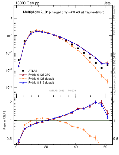 Plot of j.nch in 13000 GeV pp collisions